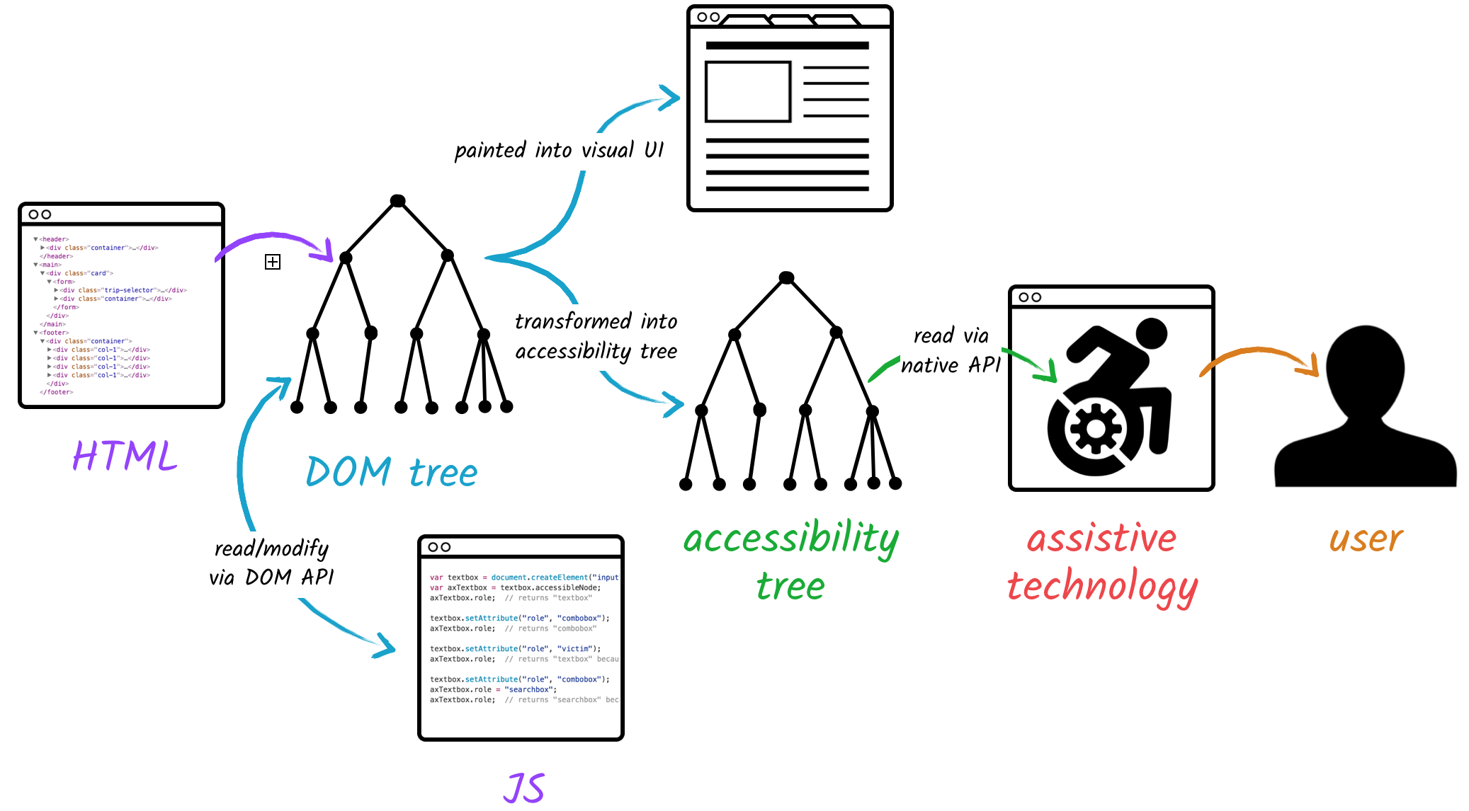 A diagram showing how an HTML document produces a DOM, which is both rendered on screen and also produces the a11y tree, used by AT to expose the info to the user.
