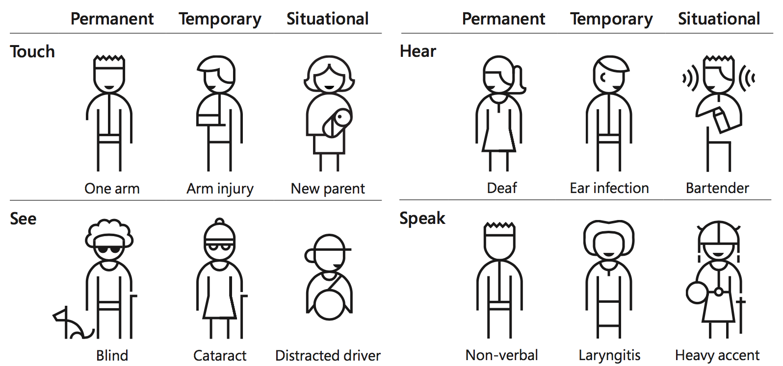 line icons representing various persons with permanent, temporary or situational disability